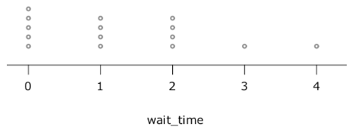 distribution of waiting times from the simulation.