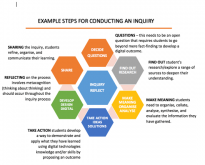 Diagram showing example steps for conducting an inquiry.
