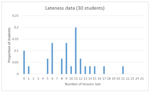 Lateness data - 30 students.