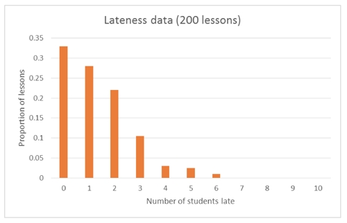 Lateness data graph.