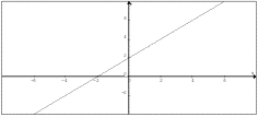 A graph of the linear function y equals x plus two.  
