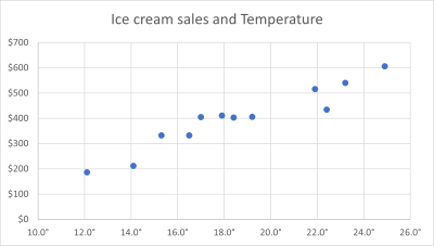 Ice cream sales and temperature.