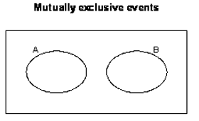 Mutually exclusive events.