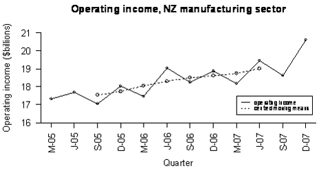 Operating Income, NZ manufacturing sector.