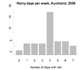 Rainy days per week, Auckland, 2006.