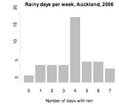 Rainy days per week, Auckland, 2006.