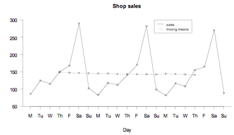 Shop sales by day, with days of the week.