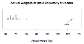Actual weights of male university students.