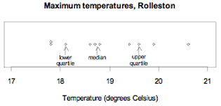 Maximum temperatures, Rolleston.
