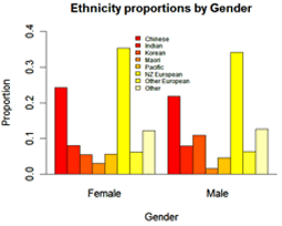 Ethnicity proportions by gender.