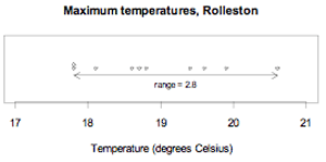 Maximum temperatures, Rolleston.