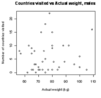 Countries visited vs Actual weight.