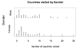 Countries visited by gender.
