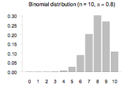 Binomial distribution (n = 10, π = 0.8).
