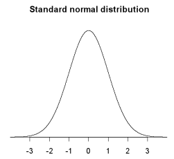 Standard normal distribution graph.
