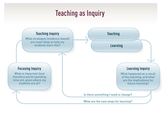 NZC_Teaching as inquiry diagram.