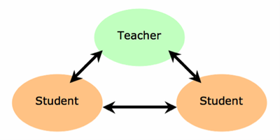 Teacher-student diagram.