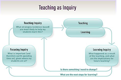 Teaching as inquiry diagram from NZC.  