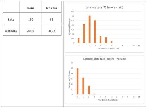 Two way table and lateness data.