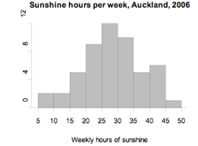 Sunshine hours per week, Auckland, 2006.