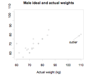 Male ideal and actual weights