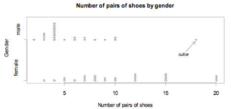 Number of pairs of shoes by gender.