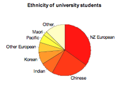Ethnicity of university students.