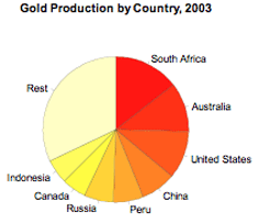 Gold Production by Country, 2003.