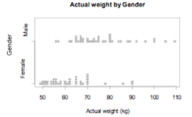 Actual weight by gender.