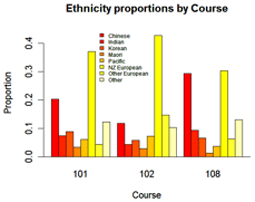 Ethnicity proportions by course.