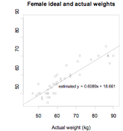 Female ideal and actual weights.