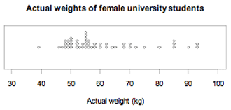 Actual weights of female university students.