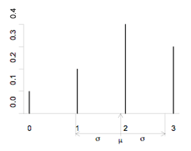 Bar graph of the probability function.