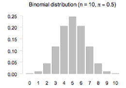 Binomial distribution (n = 10, π = 0.5).