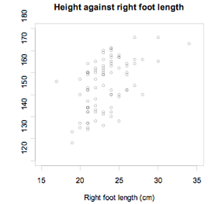 Height against right foot length.