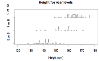 Height for year levels.