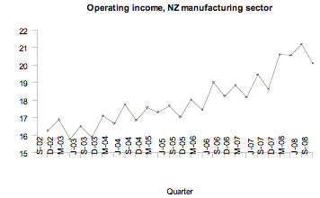 Operating Income, NZ manufacturing sector.