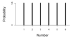 Vertical axis is labelled Probability and 0 and 1/6 are marked. Horizontal axis is labelled Number and marked 1,2,3,4,5,6. There are 6 bars of equal heights, all 1/6 high.