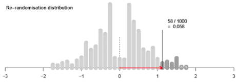 Rerandomisation distribution graph.
