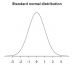 Standard normal distribution graph.