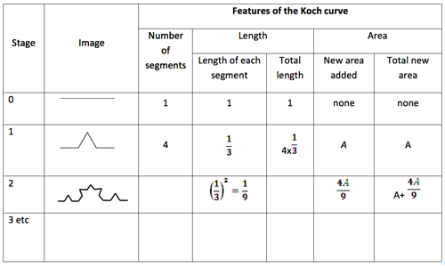 Table_features of the Koch curve.