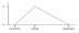 Triangular distribution graph.