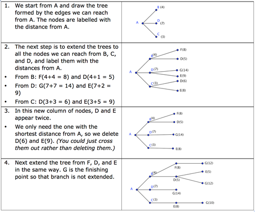 Method 1 - tree.