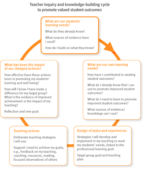 Teacher inquiry and knowledge building cycle.