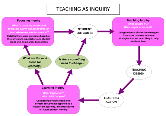 Teaching as inquiry.